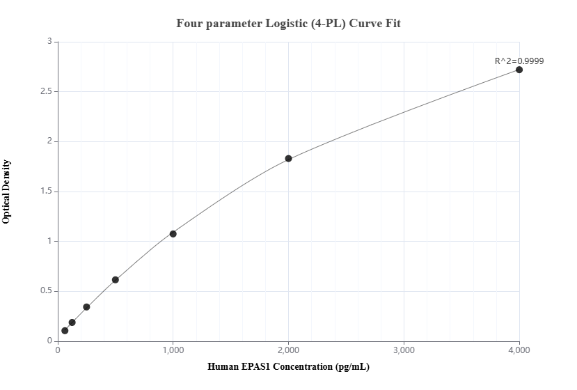 Sandwich ELISA standard curve of MP00775-4